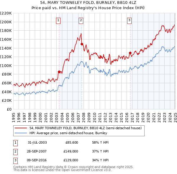 54, MARY TOWNELEY FOLD, BURNLEY, BB10 4LZ: Price paid vs HM Land Registry's House Price Index