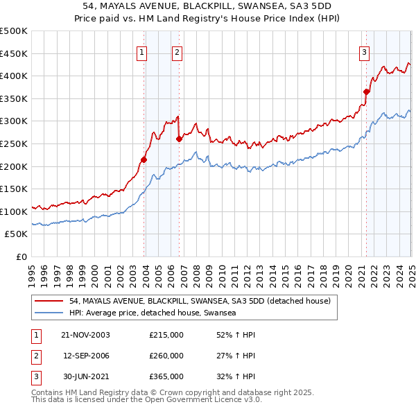 54, MAYALS AVENUE, BLACKPILL, SWANSEA, SA3 5DD: Price paid vs HM Land Registry's House Price Index
