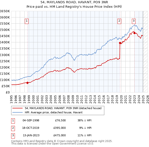 54, MAYLANDS ROAD, HAVANT, PO9 3NR: Price paid vs HM Land Registry's House Price Index