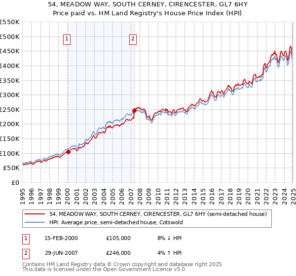 54, MEADOW WAY, SOUTH CERNEY, CIRENCESTER, GL7 6HY: Price paid vs HM Land Registry's House Price Index