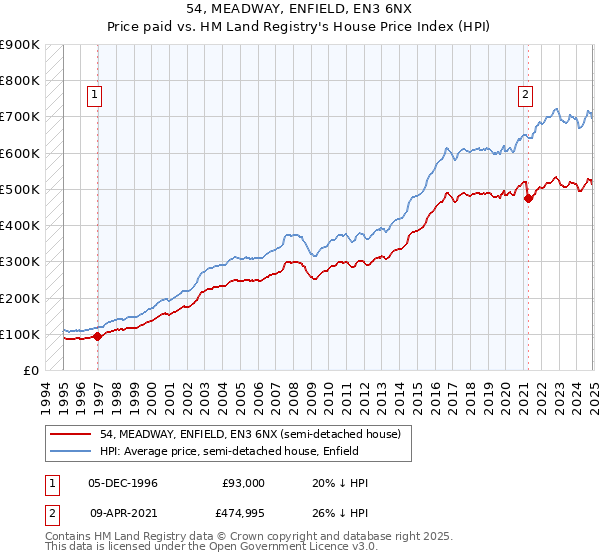 54, MEADWAY, ENFIELD, EN3 6NX: Price paid vs HM Land Registry's House Price Index