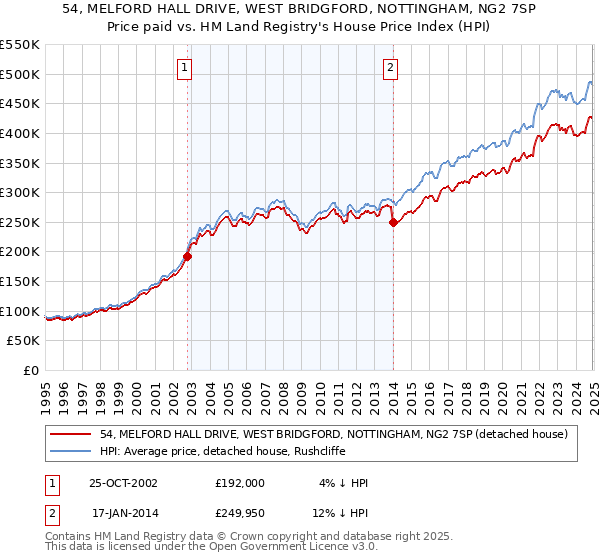 54, MELFORD HALL DRIVE, WEST BRIDGFORD, NOTTINGHAM, NG2 7SP: Price paid vs HM Land Registry's House Price Index