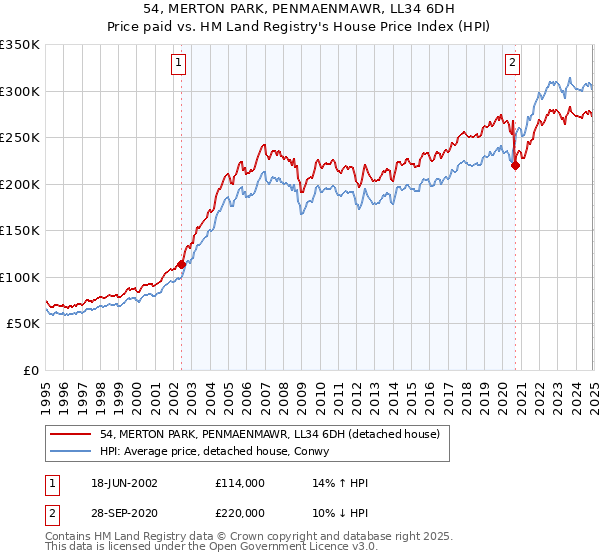 54, MERTON PARK, PENMAENMAWR, LL34 6DH: Price paid vs HM Land Registry's House Price Index