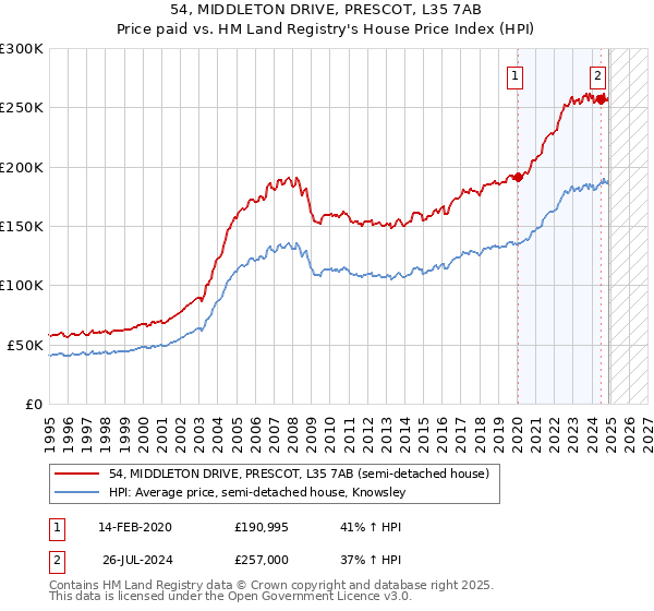 54, MIDDLETON DRIVE, PRESCOT, L35 7AB: Price paid vs HM Land Registry's House Price Index