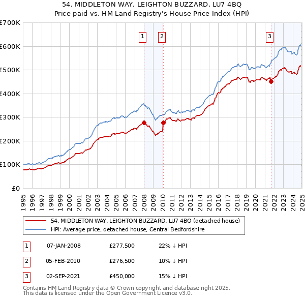54, MIDDLETON WAY, LEIGHTON BUZZARD, LU7 4BQ: Price paid vs HM Land Registry's House Price Index