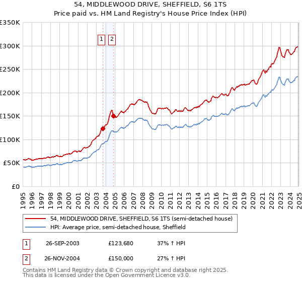 54, MIDDLEWOOD DRIVE, SHEFFIELD, S6 1TS: Price paid vs HM Land Registry's House Price Index