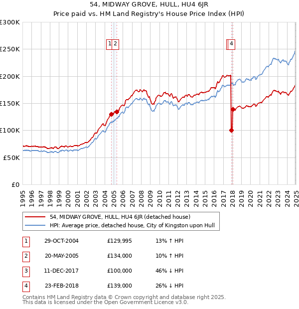 54, MIDWAY GROVE, HULL, HU4 6JR: Price paid vs HM Land Registry's House Price Index