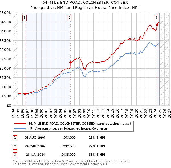 54, MILE END ROAD, COLCHESTER, CO4 5BX: Price paid vs HM Land Registry's House Price Index