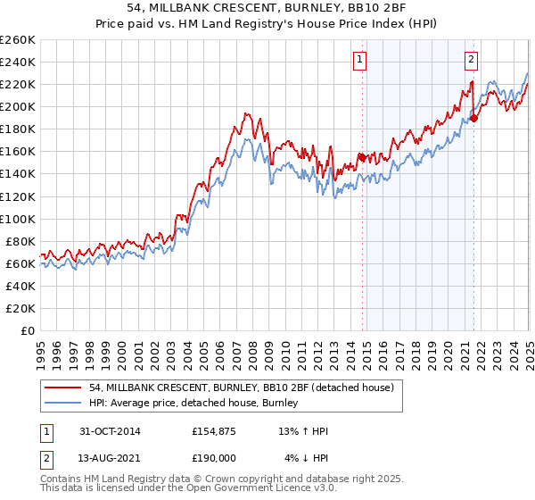 54, MILLBANK CRESCENT, BURNLEY, BB10 2BF: Price paid vs HM Land Registry's House Price Index