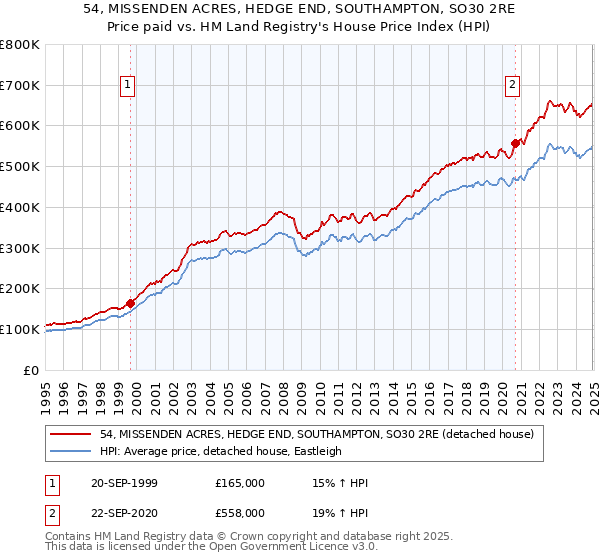 54, MISSENDEN ACRES, HEDGE END, SOUTHAMPTON, SO30 2RE: Price paid vs HM Land Registry's House Price Index