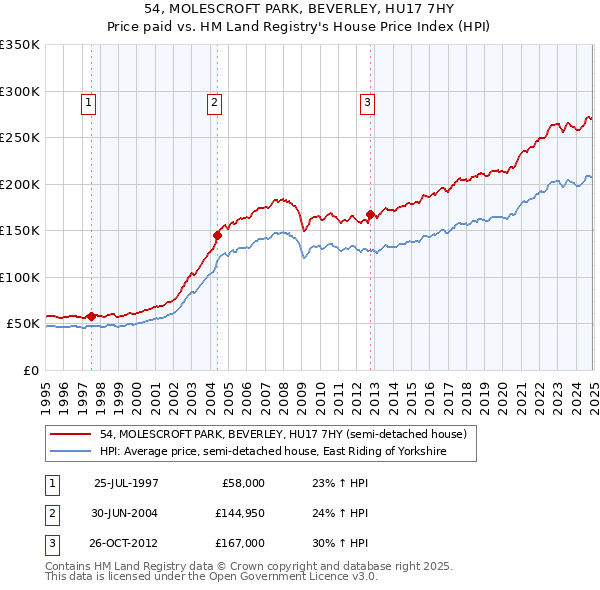 54, MOLESCROFT PARK, BEVERLEY, HU17 7HY: Price paid vs HM Land Registry's House Price Index