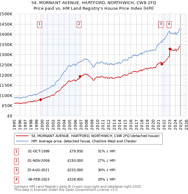 54, MORNANT AVENUE, HARTFORD, NORTHWICH, CW8 2FQ: Price paid vs HM Land Registry's House Price Index