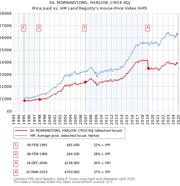 54, MORNINGTONS, HARLOW, CM19 4QJ: Price paid vs HM Land Registry's House Price Index