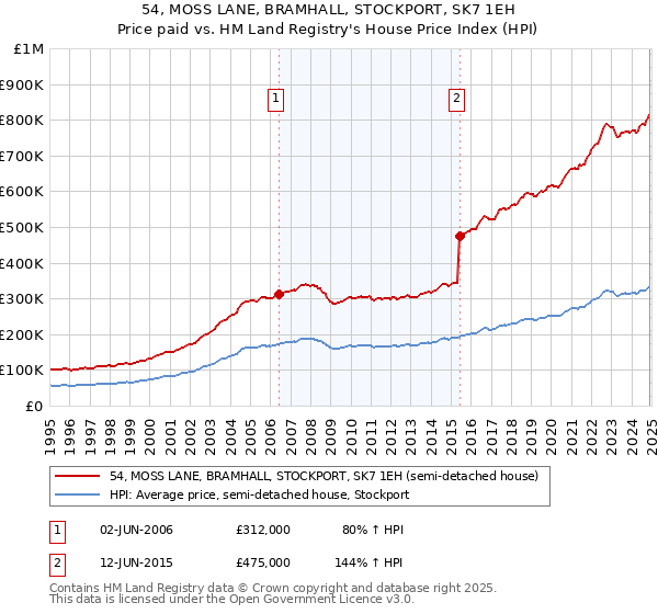 54, MOSS LANE, BRAMHALL, STOCKPORT, SK7 1EH: Price paid vs HM Land Registry's House Price Index