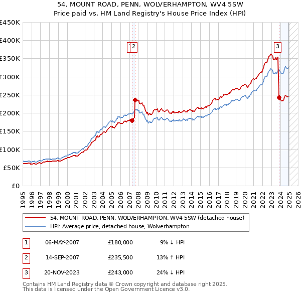 54, MOUNT ROAD, PENN, WOLVERHAMPTON, WV4 5SW: Price paid vs HM Land Registry's House Price Index