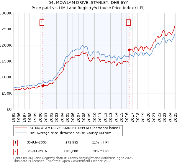 54, MOWLAM DRIVE, STANLEY, DH9 6YY: Price paid vs HM Land Registry's House Price Index