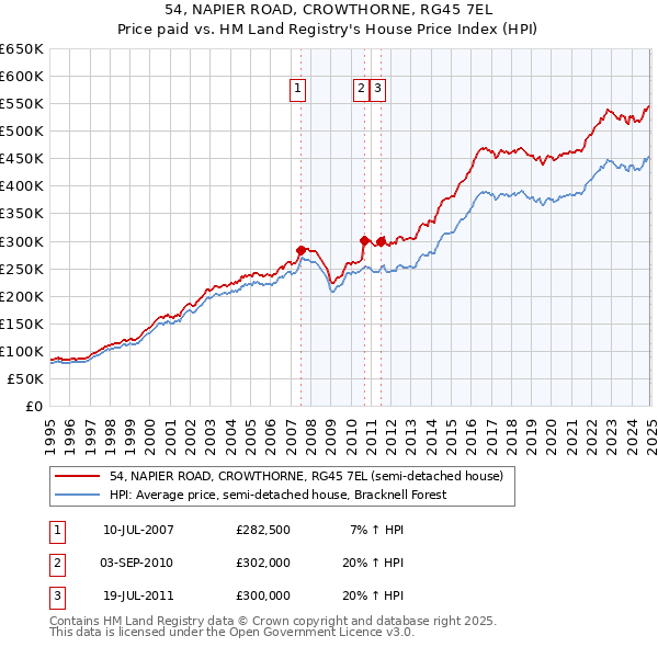 54, NAPIER ROAD, CROWTHORNE, RG45 7EL: Price paid vs HM Land Registry's House Price Index
