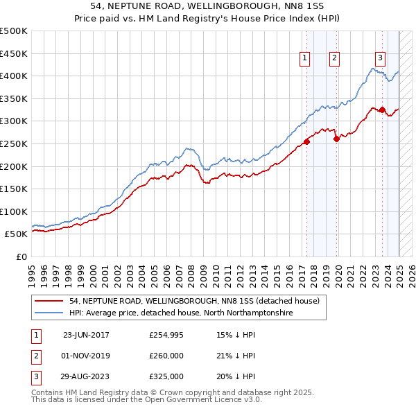 54, NEPTUNE ROAD, WELLINGBOROUGH, NN8 1SS: Price paid vs HM Land Registry's House Price Index