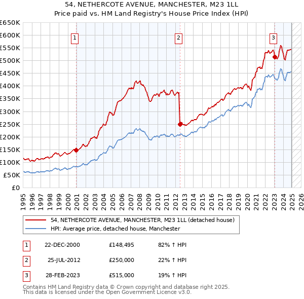 54, NETHERCOTE AVENUE, MANCHESTER, M23 1LL: Price paid vs HM Land Registry's House Price Index