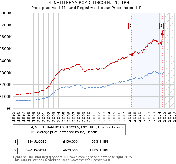 54, NETTLEHAM ROAD, LINCOLN, LN2 1RH: Price paid vs HM Land Registry's House Price Index