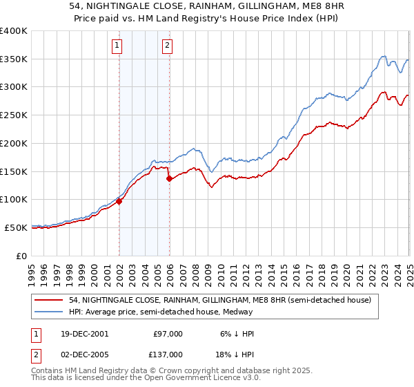 54, NIGHTINGALE CLOSE, RAINHAM, GILLINGHAM, ME8 8HR: Price paid vs HM Land Registry's House Price Index