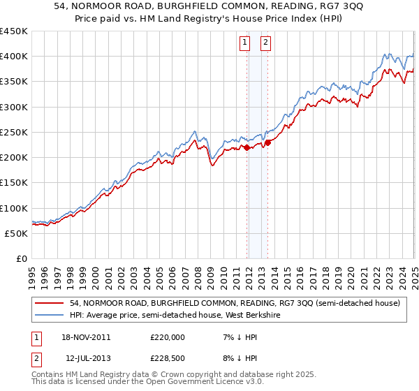 54, NORMOOR ROAD, BURGHFIELD COMMON, READING, RG7 3QQ: Price paid vs HM Land Registry's House Price Index