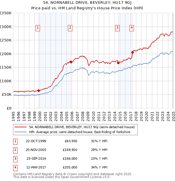54, NORNABELL DRIVE, BEVERLEY, HU17 9GJ: Price paid vs HM Land Registry's House Price Index