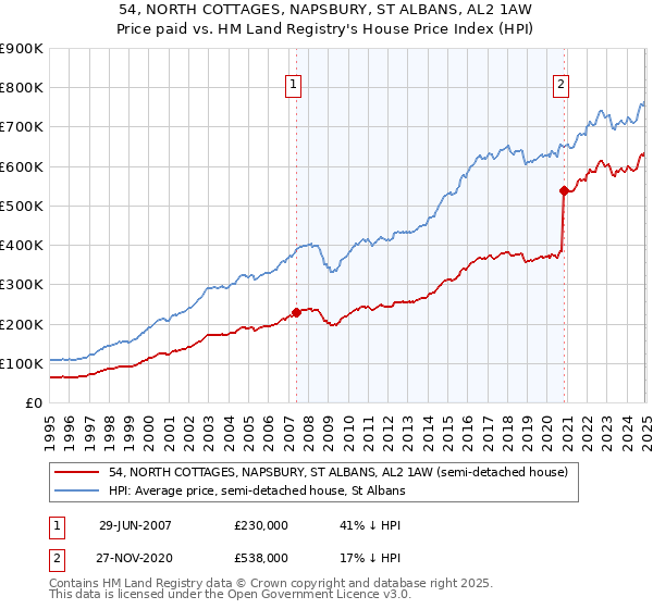 54, NORTH COTTAGES, NAPSBURY, ST ALBANS, AL2 1AW: Price paid vs HM Land Registry's House Price Index