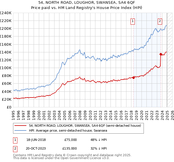 54, NORTH ROAD, LOUGHOR, SWANSEA, SA4 6QF: Price paid vs HM Land Registry's House Price Index