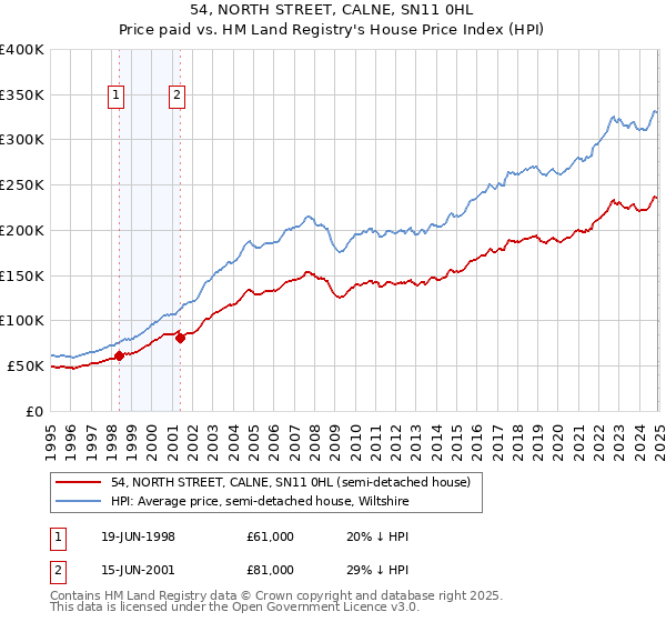 54, NORTH STREET, CALNE, SN11 0HL: Price paid vs HM Land Registry's House Price Index