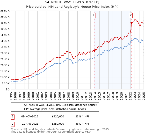 54, NORTH WAY, LEWES, BN7 1DJ: Price paid vs HM Land Registry's House Price Index