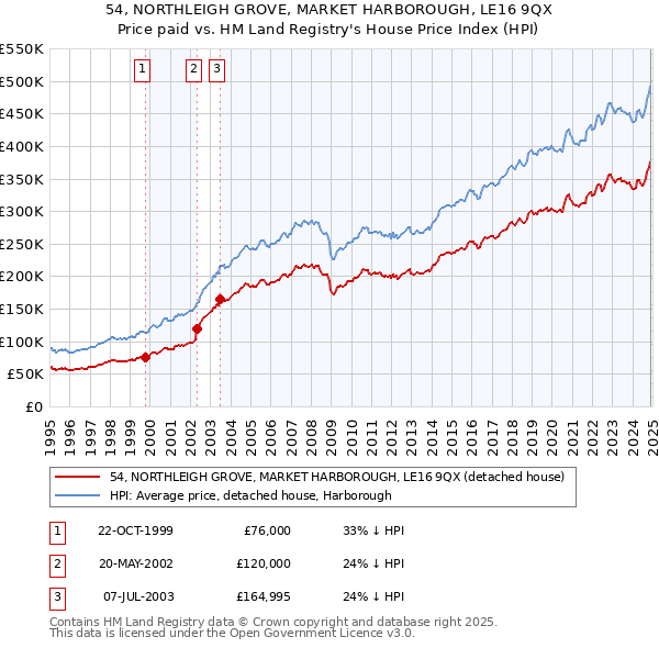 54, NORTHLEIGH GROVE, MARKET HARBOROUGH, LE16 9QX: Price paid vs HM Land Registry's House Price Index