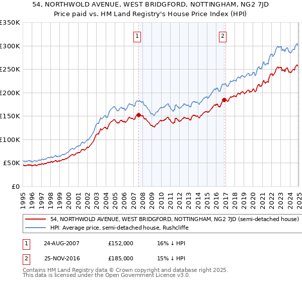 54, NORTHWOLD AVENUE, WEST BRIDGFORD, NOTTINGHAM, NG2 7JD: Price paid vs HM Land Registry's House Price Index