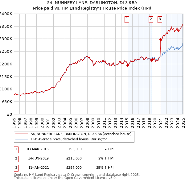 54, NUNNERY LANE, DARLINGTON, DL3 9BA: Price paid vs HM Land Registry's House Price Index