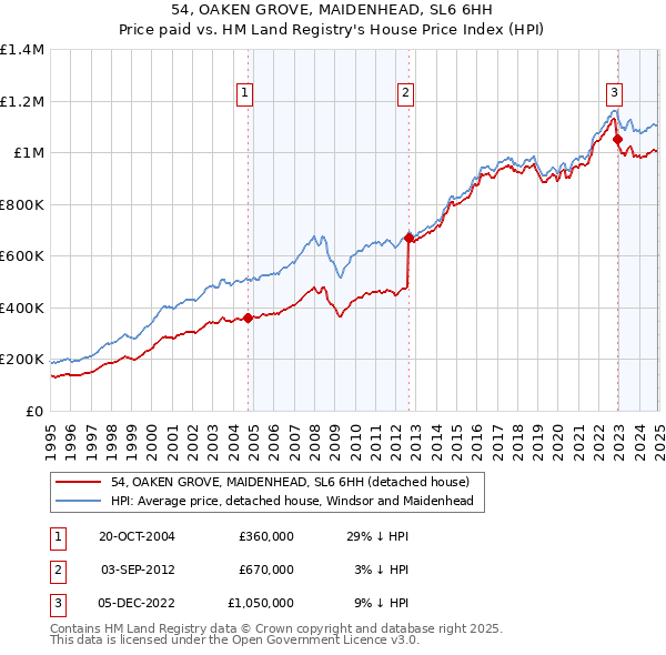 54, OAKEN GROVE, MAIDENHEAD, SL6 6HH: Price paid vs HM Land Registry's House Price Index