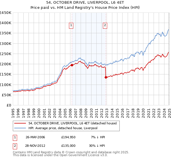 54, OCTOBER DRIVE, LIVERPOOL, L6 4ET: Price paid vs HM Land Registry's House Price Index