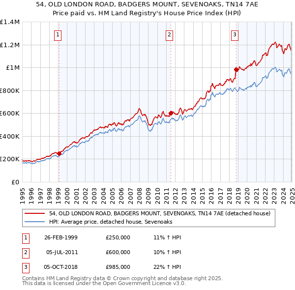 54, OLD LONDON ROAD, BADGERS MOUNT, SEVENOAKS, TN14 7AE: Price paid vs HM Land Registry's House Price Index