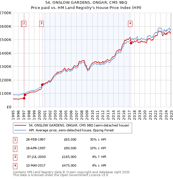 54, ONSLOW GARDENS, ONGAR, CM5 9BQ: Price paid vs HM Land Registry's House Price Index