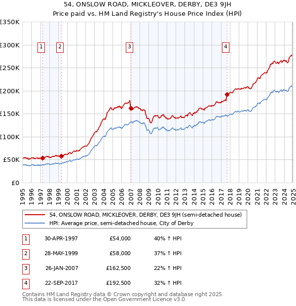 54, ONSLOW ROAD, MICKLEOVER, DERBY, DE3 9JH: Price paid vs HM Land Registry's House Price Index