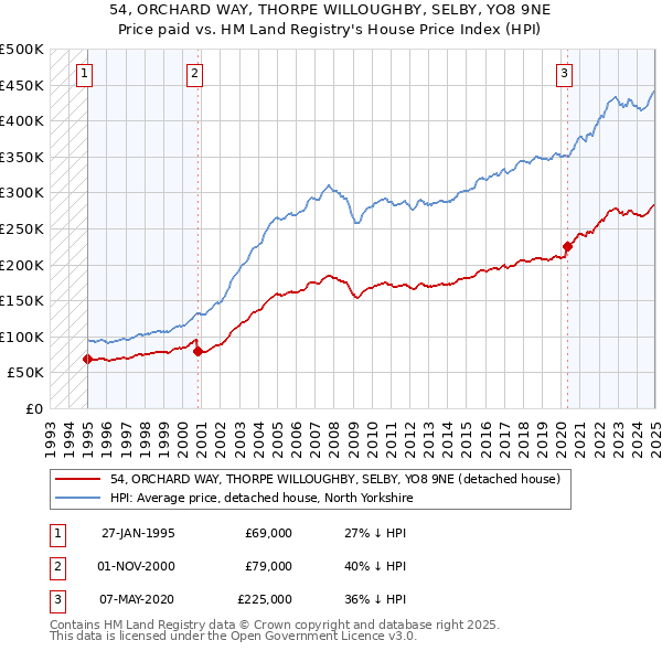 54, ORCHARD WAY, THORPE WILLOUGHBY, SELBY, YO8 9NE: Price paid vs HM Land Registry's House Price Index