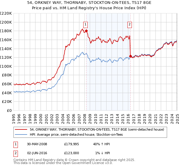 54, ORKNEY WAY, THORNABY, STOCKTON-ON-TEES, TS17 8GE: Price paid vs HM Land Registry's House Price Index