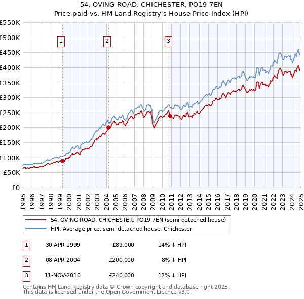 54, OVING ROAD, CHICHESTER, PO19 7EN: Price paid vs HM Land Registry's House Price Index