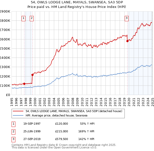 54, OWLS LODGE LANE, MAYALS, SWANSEA, SA3 5DP: Price paid vs HM Land Registry's House Price Index