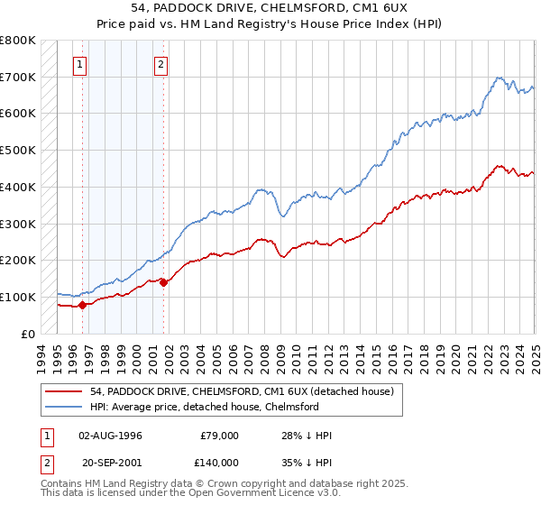 54, PADDOCK DRIVE, CHELMSFORD, CM1 6UX: Price paid vs HM Land Registry's House Price Index