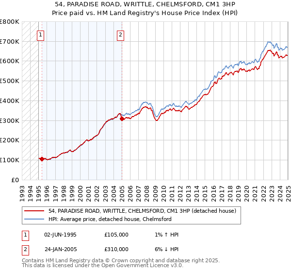 54, PARADISE ROAD, WRITTLE, CHELMSFORD, CM1 3HP: Price paid vs HM Land Registry's House Price Index