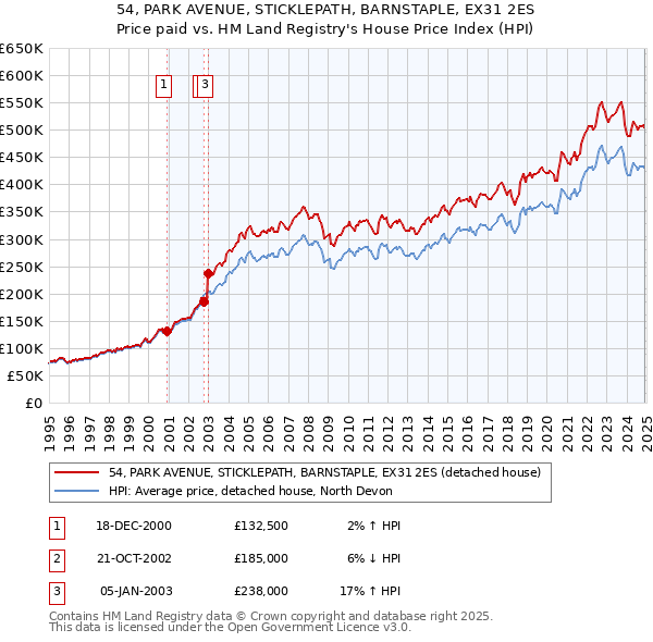 54, PARK AVENUE, STICKLEPATH, BARNSTAPLE, EX31 2ES: Price paid vs HM Land Registry's House Price Index