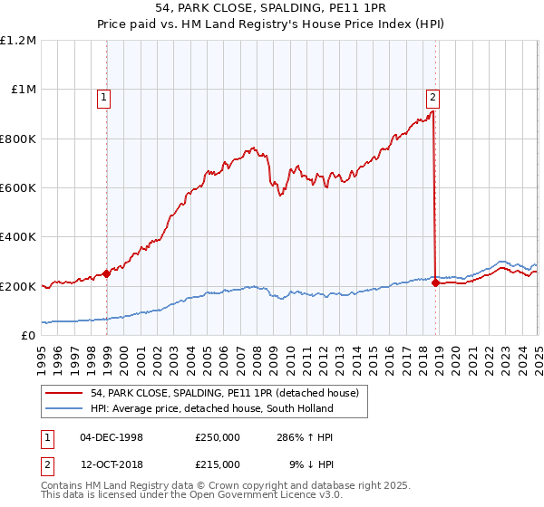 54, PARK CLOSE, SPALDING, PE11 1PR: Price paid vs HM Land Registry's House Price Index