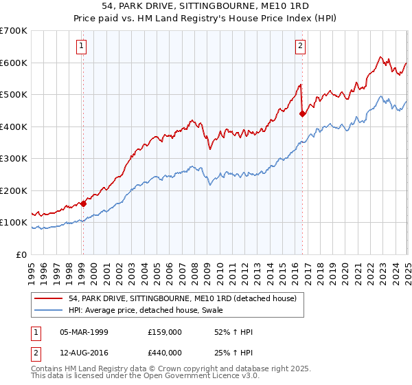 54, PARK DRIVE, SITTINGBOURNE, ME10 1RD: Price paid vs HM Land Registry's House Price Index