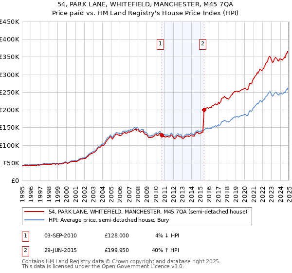54, PARK LANE, WHITEFIELD, MANCHESTER, M45 7QA: Price paid vs HM Land Registry's House Price Index