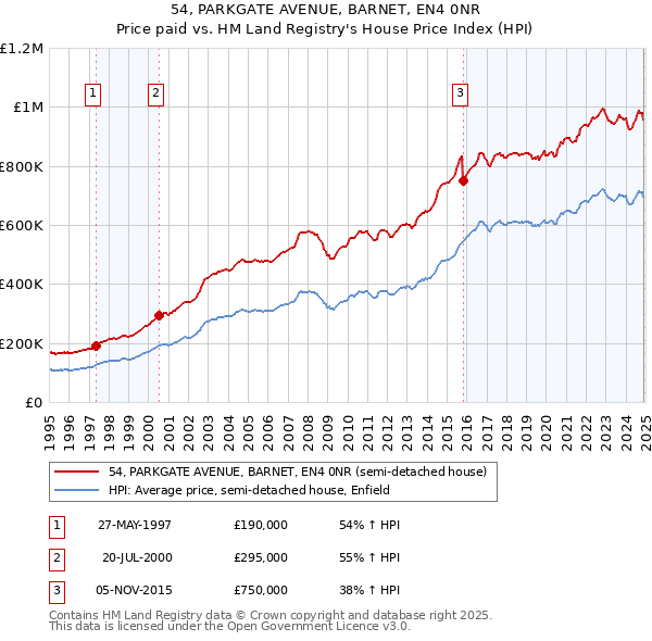 54, PARKGATE AVENUE, BARNET, EN4 0NR: Price paid vs HM Land Registry's House Price Index